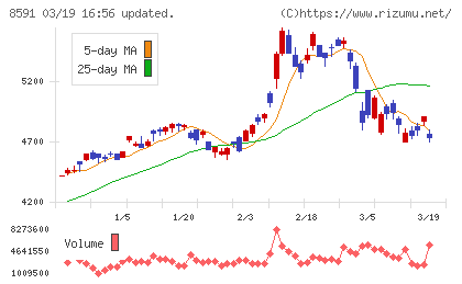 オリックスチャート