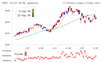 三菱ＨＣキャピタルチャート
