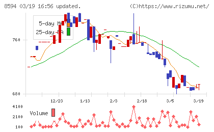 中道リースチャート