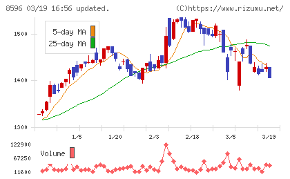 九州リースサービスチャート