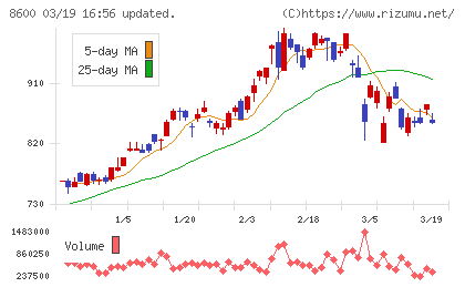 トモニホールディングスチャート