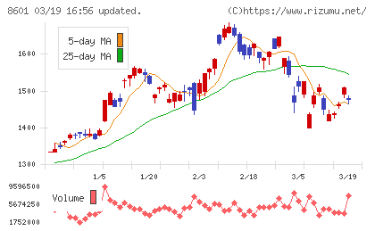 大和証券グループ本社チャート