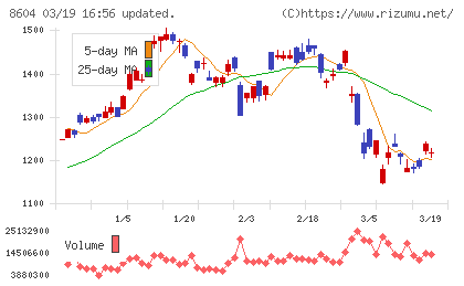 野村ホールディングスチャート