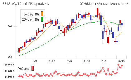 丸三証券チャート