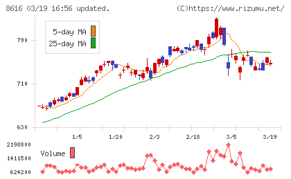 東海東京フィナンシャル・ホールディングスチャート