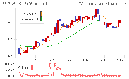 光世証券チャート