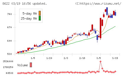 水戸証券チャート