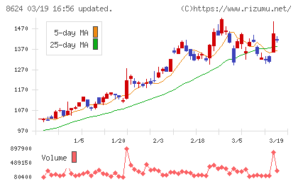 いちよし証券チャート