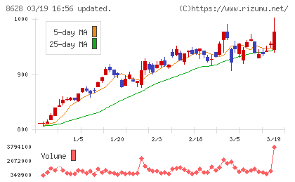 松井証券チャート