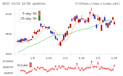 ＳＯＭＰＯホールディングスチャート