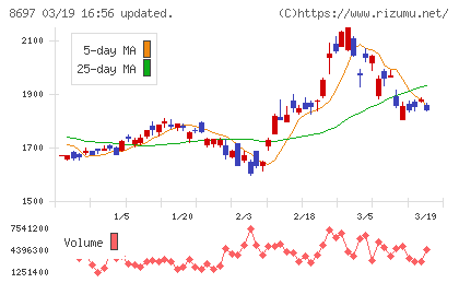 日本取引所グループチャート