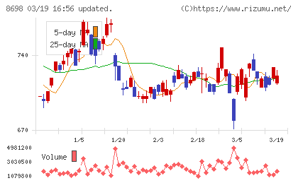 マネックスグループチャート