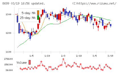 ＨＳホールディングスチャート