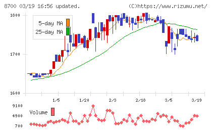 丸八証券チャート