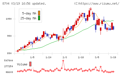 トレイダーズホールディングスチャート