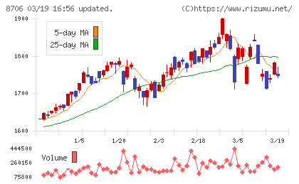 極東証券チャート