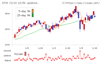 アイザワ証券グループチャート