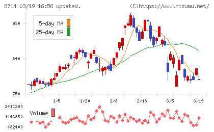 池田泉州ホールディングスチャート