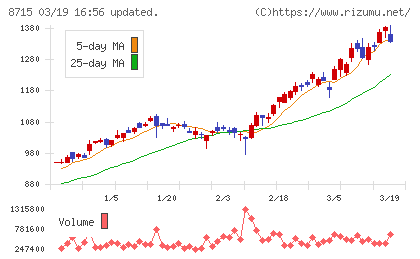 アニコム　ホールディングスチャート