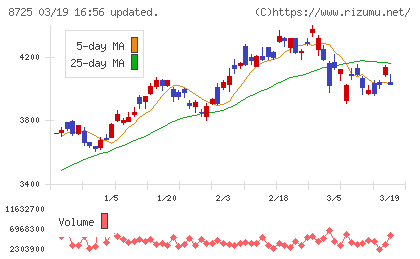 ＭＳ＆ＡＤインシュアランスグループホールディングスチャート