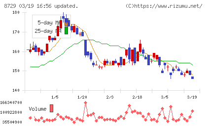 ソニーフィナンシャルグループチャート