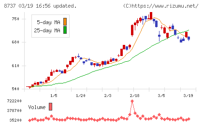 あかつき本社チャート