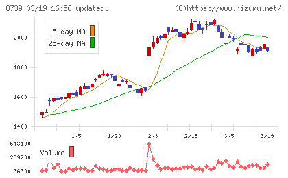 スパークス・グループチャート