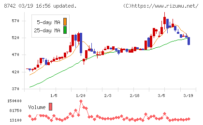 小林洋行チャート