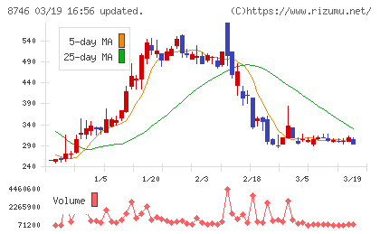 ｕｎｂａｎｋｅｄチャート