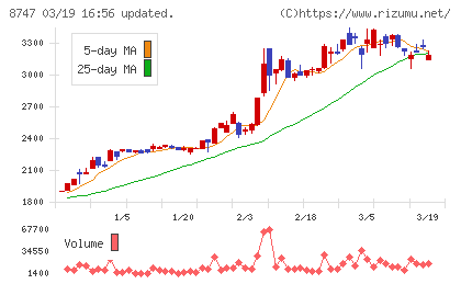 豊トラスティ証券チャート