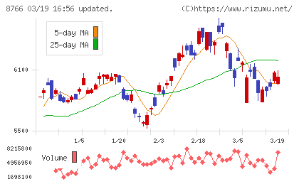 東京海上ホールディングスチャート