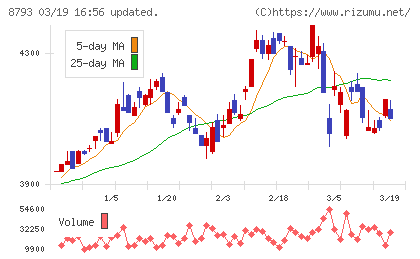 ＮＥＣキャピタルソリューションチャート