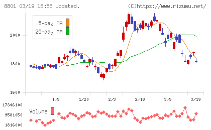 三井不動産チャート
