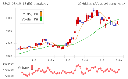 三菱地所チャート