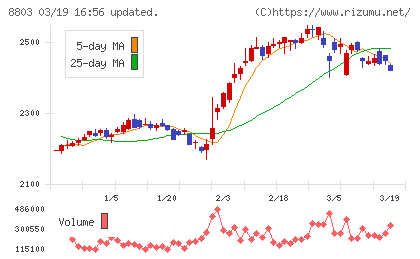 平和不動産チャート