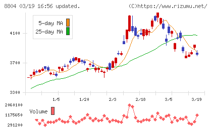 東京建物チャート