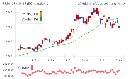 住友不動産チャート