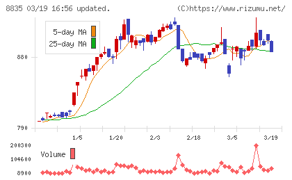 太平洋興発チャート