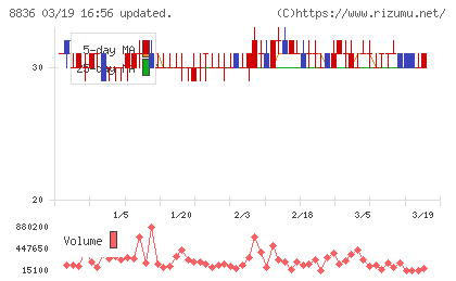 ＲＩＳＥチャート