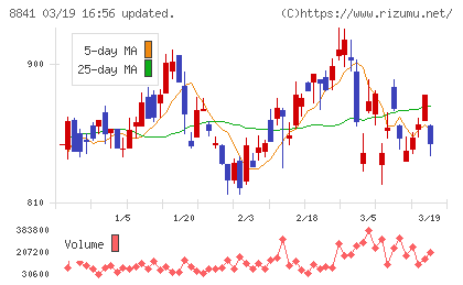 テーオーシーチャート