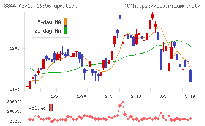 コスモスイニシアチャート