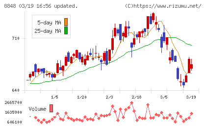 レオパレス２１チャート