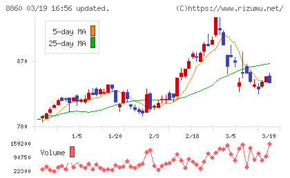 フジ住宅チャート