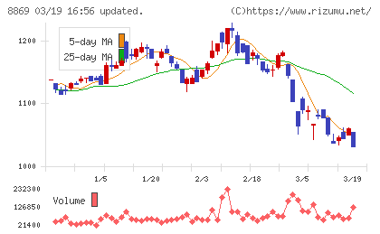 明和地所チャート
