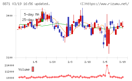 ゴールドクレストチャート