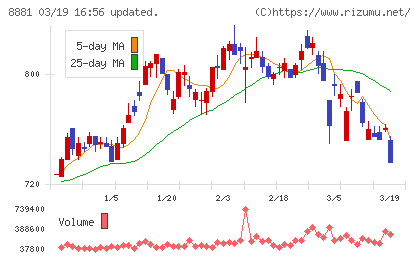 日神グループホールディングスチャート