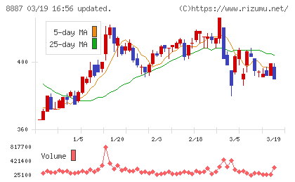 シーラホールディングスチャート