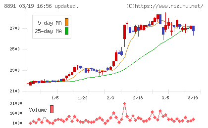 ＡＭＧホールディングスチャート