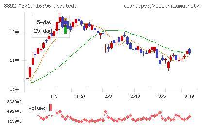 エスコンチャート