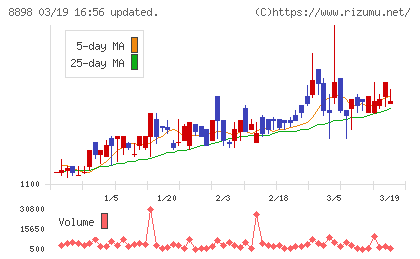 センチュリー２１・ジャパンチャート